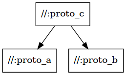 Generated graph of proto_library targets
