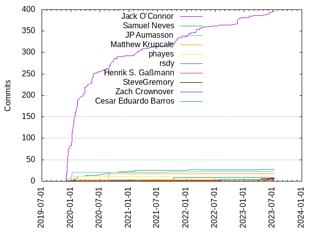 Commits per Author