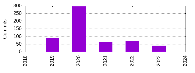 Commits by Year