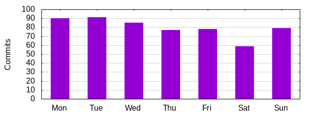 Day of Week