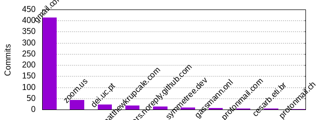 Commits by Domains