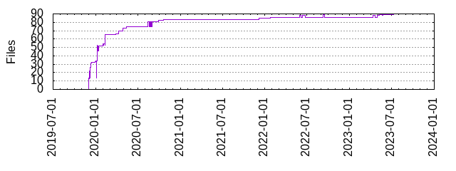 Files by Date