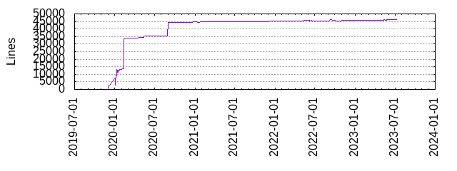 Lines of Code