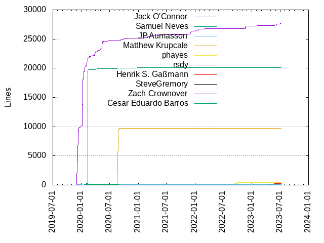 Lines of code per Author