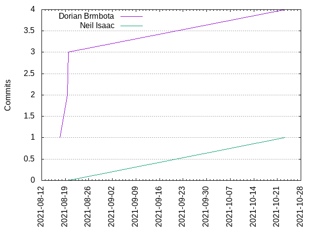 Commits per Author