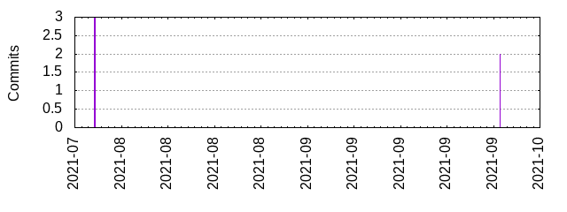 Commits by year/month