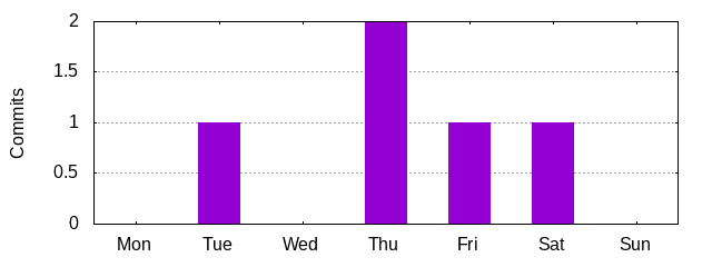 Day of Week