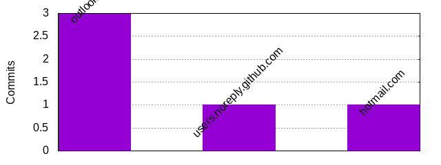 Commits by Domains