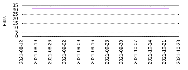 Files by Date