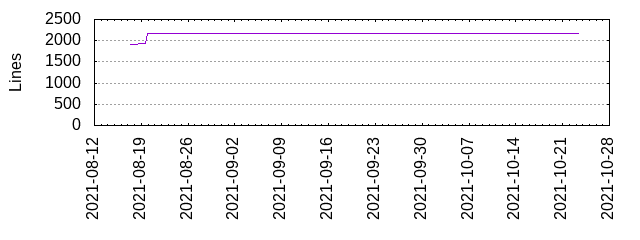 Lines of Code