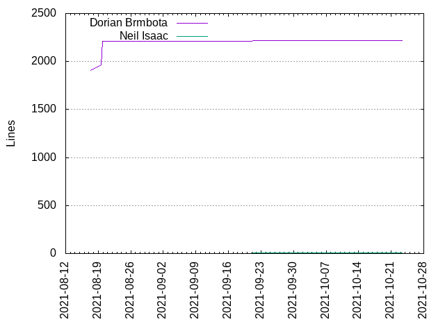 Lines of code per Author