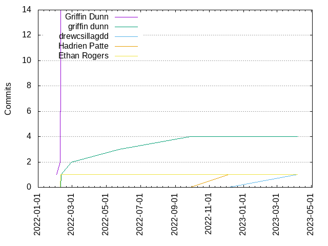 Commits per Author