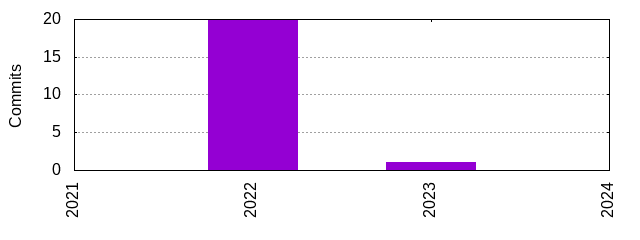 Commits by Year