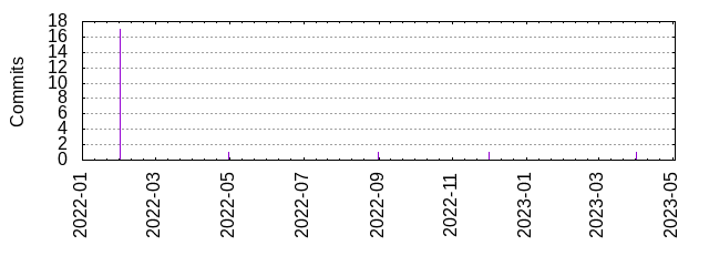 Commits by year/month