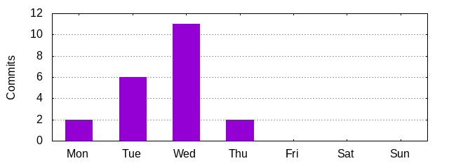 Day of Week