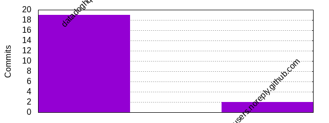 Commits by Domains