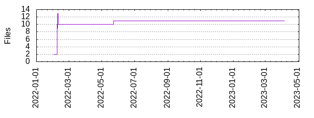 Files by Date