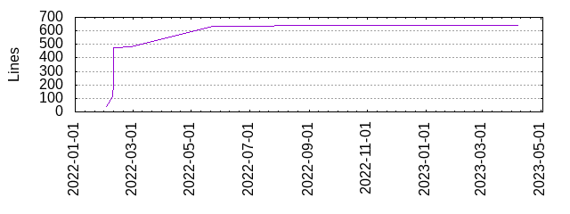 Lines of Code