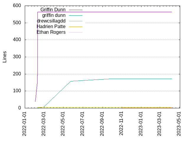 Lines of code per Author