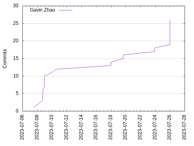 Commits per Author