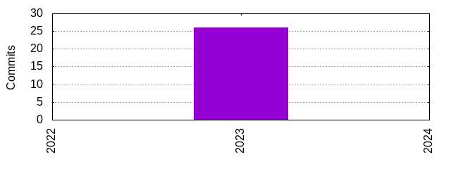 Commits by Year