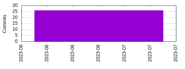 Commits by year/month