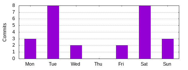 Day of Week