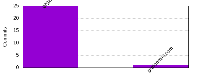 Commits by Domains