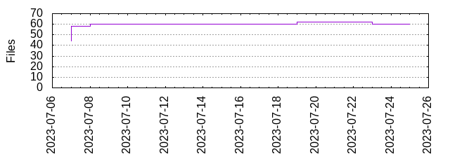 Files by Date