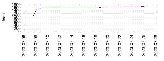 Lines of Code