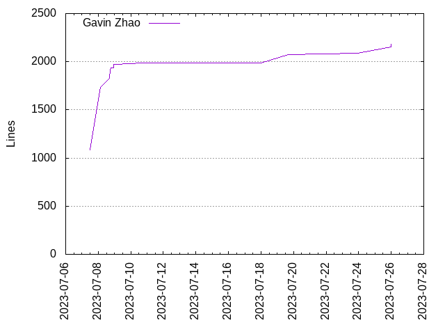 Lines of code per Author