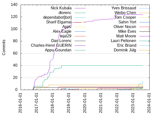 Commits per Author