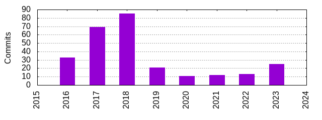 Commits by Year