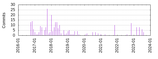 Commits by year/month