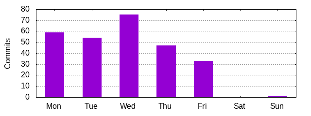 Day of Week