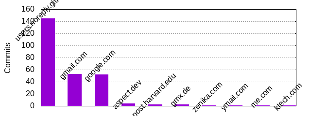 Commits by Domains