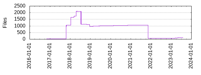 Files by Date