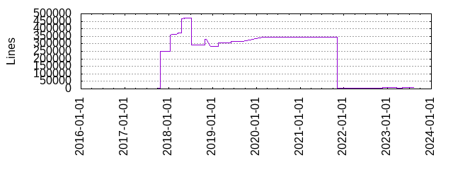 Lines of Code