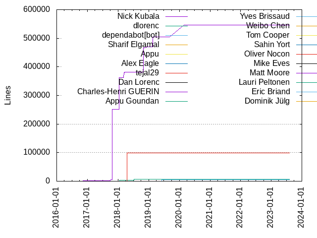 Lines of code per Author