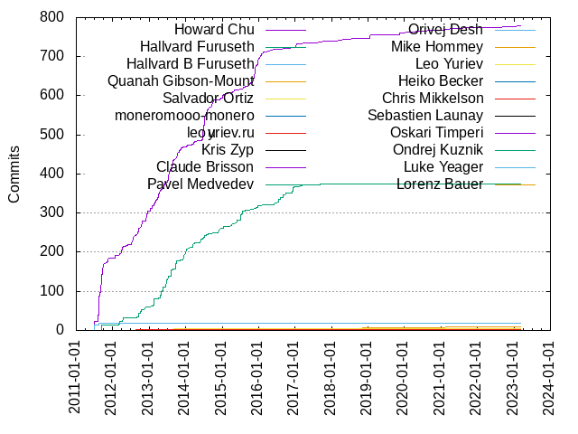 Commits per Author