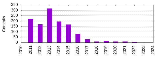 Commits by Year