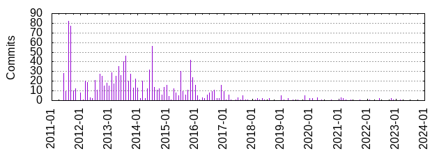 Commits by year/month