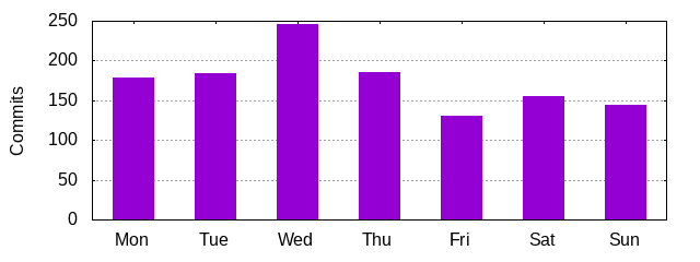 Day of Week