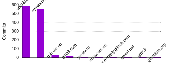 Commits by Domains