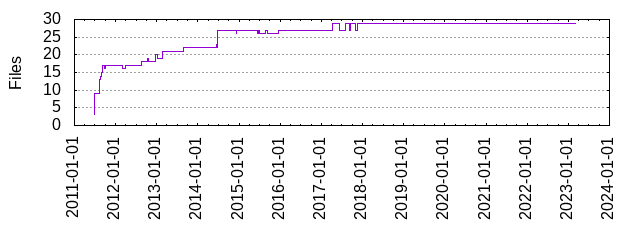 Files by Date