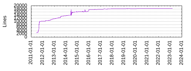 Lines of Code