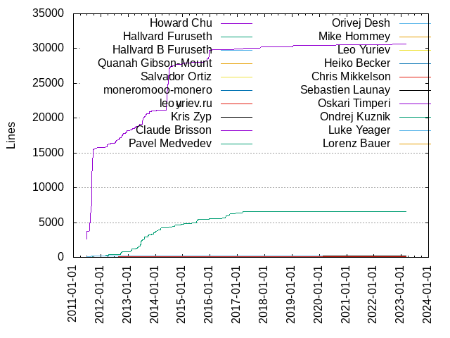 Lines of code per Author