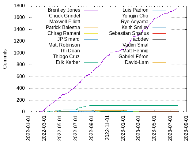 Commits per Author