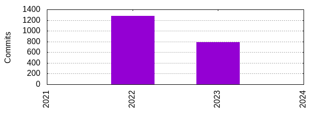 Commits by Year