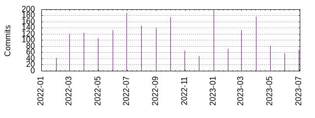 Commits by year/month